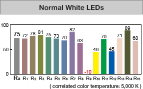 Normal White LEDs