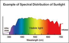 Example of Spectral Distribution of Sunlight