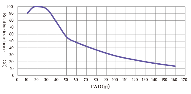 Relative irradiance graph (LWD characteristics)