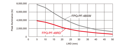 FPQ-PF Series Illuminance graph (LWD characteristics)