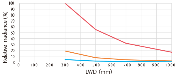 Comparative graph of relative irradiance by type HLDR3-100SW (white)