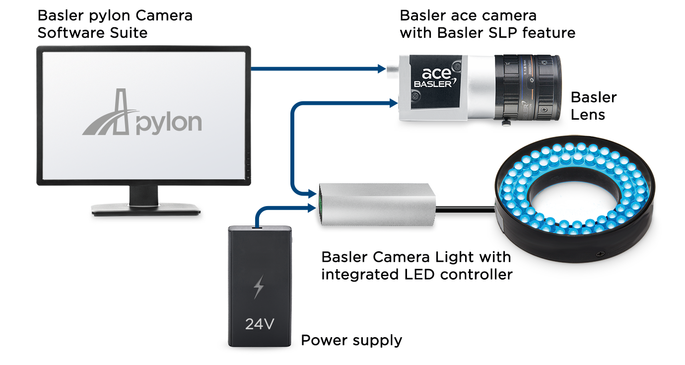 Direct communication between camera and light thanks to the Basler SLP feature
