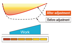 Control pattern 2:Adjusting illuminace for a sloped profile.