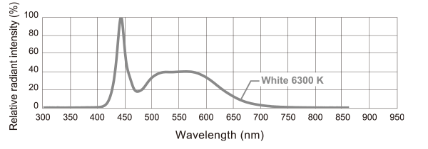 LB Series High Power Type Spectral distribution