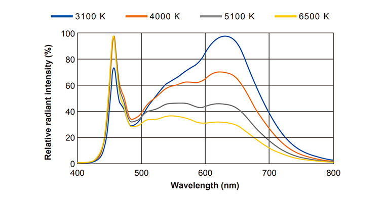 Spectral Distribution