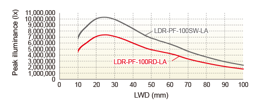 LDR-PF-150RD-LA / SW-LA LWD Characteristics Peak illuminance (lx)