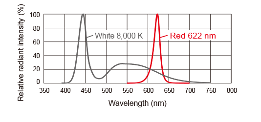 LDR-PF-LA-100RD / SW Light spectrum