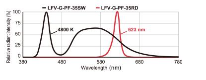 LFV-G-PF Series LED Properties