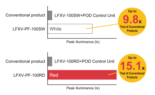 LFXV-PFSeries  and Brightness comparison versus conventional products
