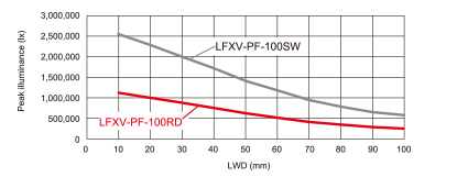 LFXV-PF Series Illuminance graph (LWD characteristics)
