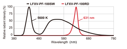 LFXV-PF Series LED Properties