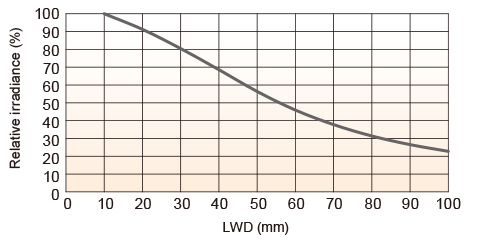 LFXV-100SW(White) Relative Irradiance Graph (LWD* Characteristics)