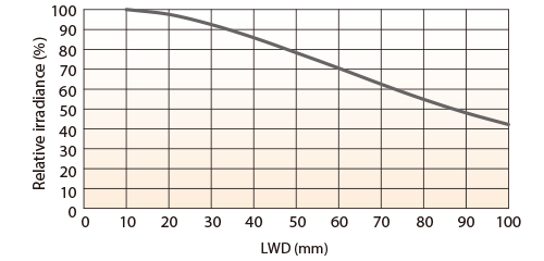 LFXV-200SW(White) Relative Irradiance Graph (LWD* Characteristics)