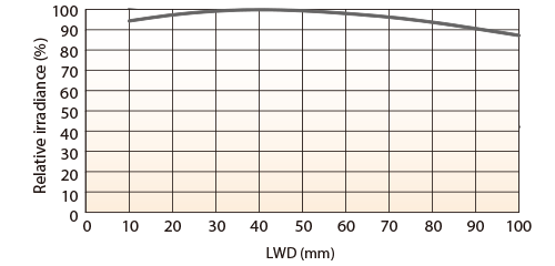 LFXV-300SW (White) Relative Irradiance Graph (LWD* Characteristics)