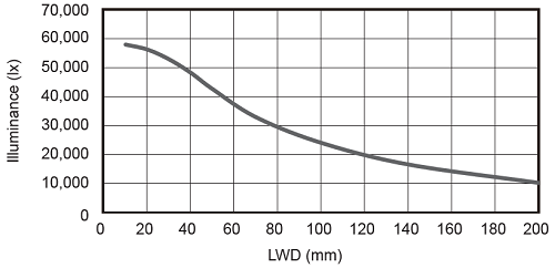 LFXV-300X100SW (White) Graph of the change in illuminance*