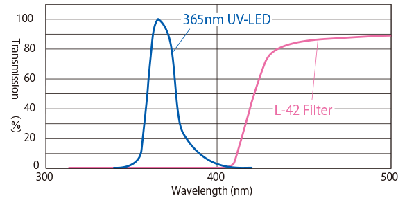 Filter Characteristics and UV-LED Spectral Distribution