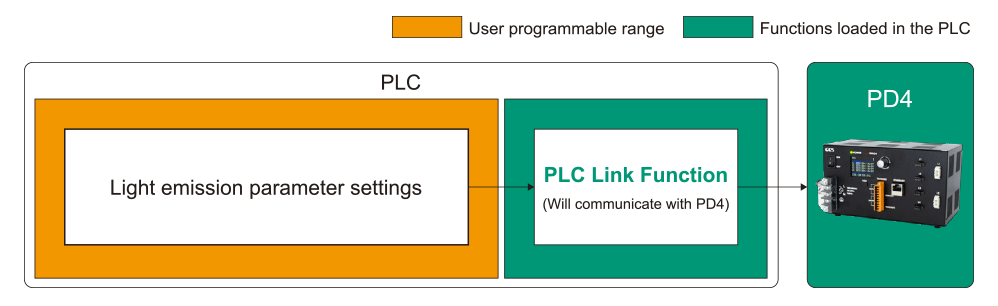 With PLCCOM Communication [For PD4]