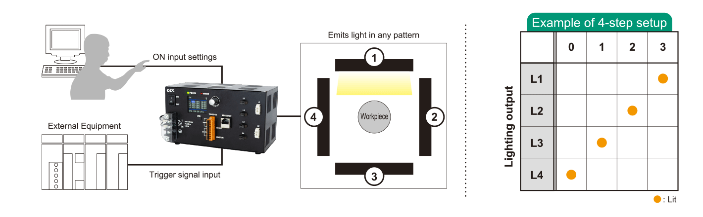 Turn lights on in desired pattern with sequence control function>
			  </p>
		</div>

		
		<div class=