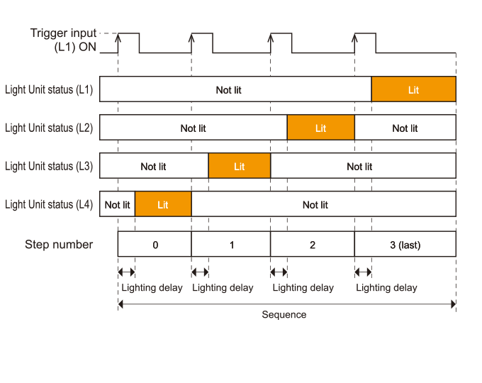 Mode Is 1-Trigger 1-Step Sequence Operation