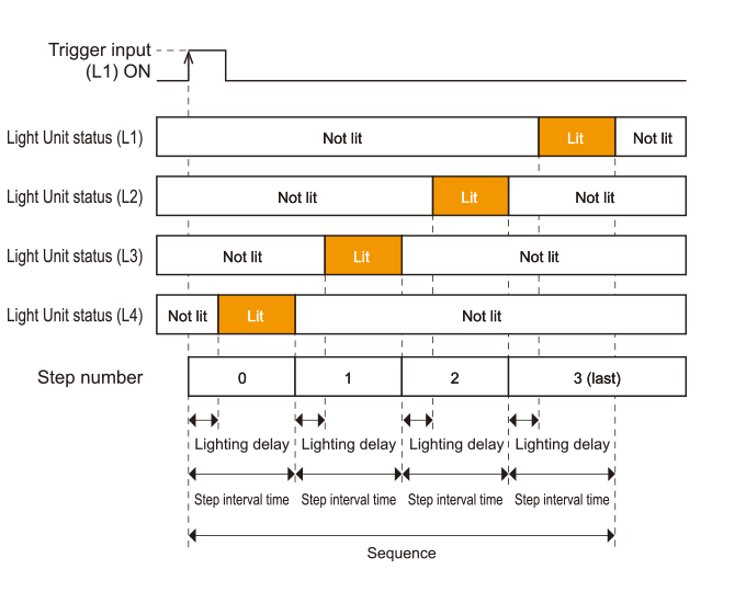 Mode Is 1-Trigger N-Steps Sequence Operation