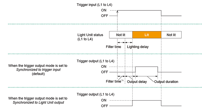 Trigger Output Application Example