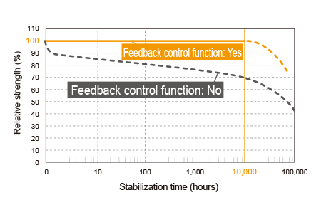 Use the light quantity feedback control function and set the desired stabilization time to maintain output over long periods.