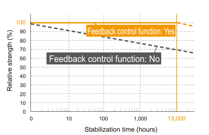 Comparison of relative strength according to light quantity feedback control function (Representative)