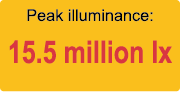 Peak illuminance: 15.5 million lx